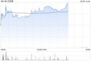 鹰潭贝克微盘中涨超8%再创新高 配售所得将用于上游业务拓展