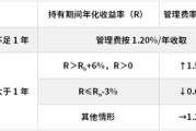 鹰潭鹏华基金首只浮动费率产品值得买吗？袁航代表作4年亏11%，给基民亏11亿收管理费2.4亿