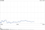 鹰潭波音股价一度下跌5.9% 印度航空一架客机坠毁