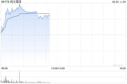 鹰潭阅文集团早盘涨逾7% 近日收购艺画开天26.67%股权