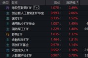 鹰潭算力航母来袭，科技类ETF尾盘批量溢价，创业板人工智能五连阳！恒科步入“技术牛”，513770强势摸高3%