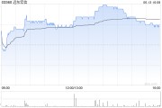鹰潭远东宏信：合共2090.5万美元的债券已于6月13日转换并注销