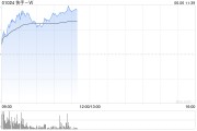 鹰潭快手-W早盘持续上涨逾6% 花旗维持“买入”评级