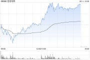 鹰潭泡泡玛特午后一度涨超4%，股价续创历史新高，大摩预计泡泡玛特将成为规模增长最快的全球消费品牌