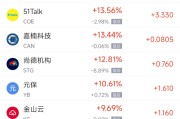 鹰潭周一热门中概股普涨 台积电涨0.87%，阿里巴巴涨1.79%