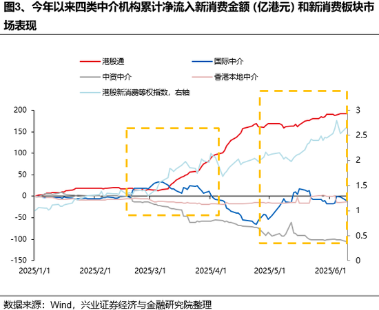 兴证策略：谁在买港股(🌲)新消费和创新药？